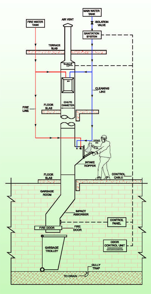 Garbage Chute Systems