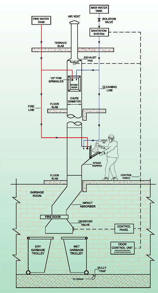 Garbage Chute Systems