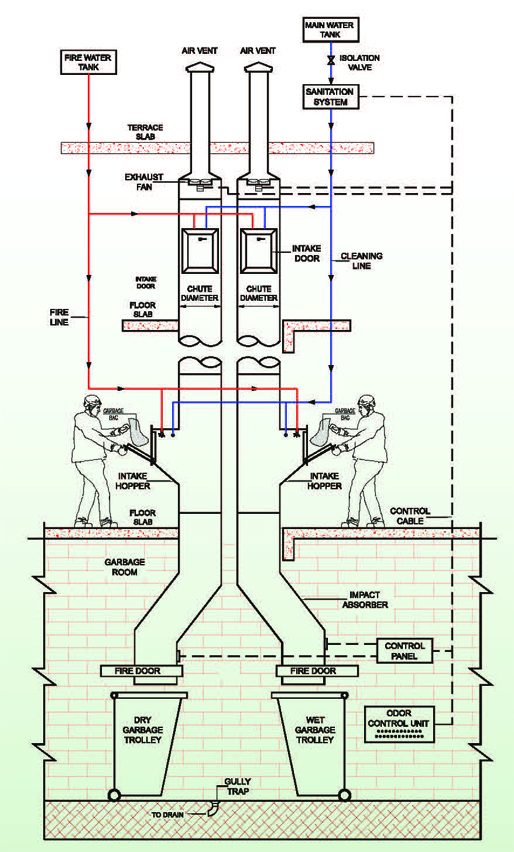 Garbage Chute Systems